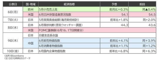 出所：Bloomberg （注）3日10時時点のデータ