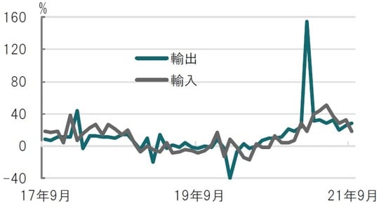 月次、期間：2017年9月～2021年9月、前年同月比 出所：ブルームバーグのデータを使用してピクテ投信投資顧問作成