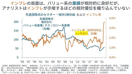 ［図表3］先進国株式のセクター・相対1株利益およびインフレ率