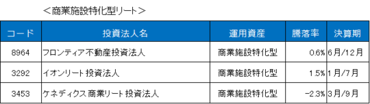 騰落率は2022/5/17終値を2022/4/12終値と比較。 （出所：東証、ブルームバーグデータを基に東海東京調査センター作成）