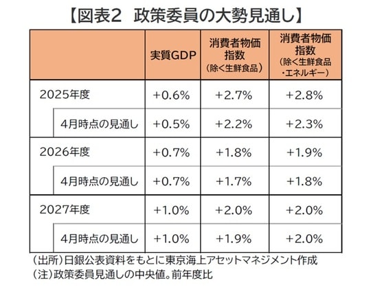 出所：日銀公表資料をもとに東京海上アセットマネジメント作成 （注）政策委員見通しの中央値。前年度比