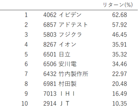 出所：Quick AstraManagerよりマネックス証券作成