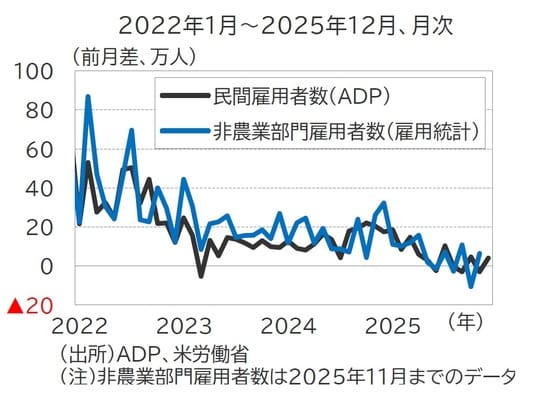 出所：ADP、米労働省 （注）非農業部門雇用者数は2025年11月までのデータ