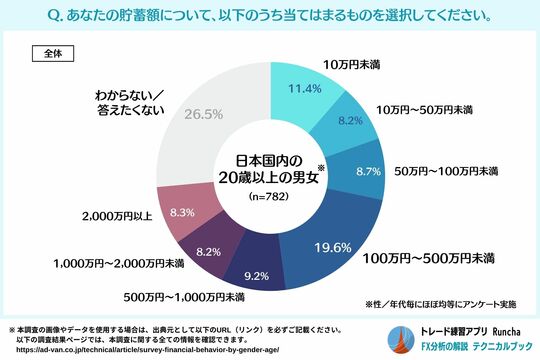 ［図表3］あなたの貯蓄額について、以下のうち当てはまるものを選択してください