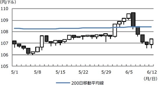 （注）データは2020年5月1日から6月12日。 （出所）Bloomberg L.P.のデータを基に三井住友DSアセットマネジメント作成