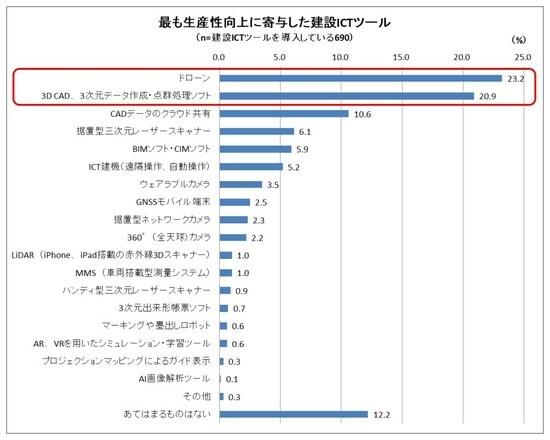 株式会社スカイマティクス(東京都中央区)「建設DXに関するアンケート調査」より。