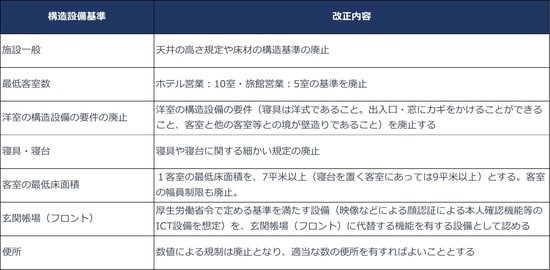 出所：厚生労働省「旅館業における衛生等管理要領の改正」