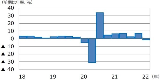 （注）データは2018年1-3月期～2022年1-3月期。 （出所）FactSetのデータを基に三井住友DSアセットマネジメント作成