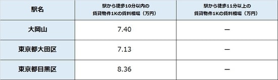 出所：公益社団法人全国宅地建物取引業協会連合 会調べ（7月27日時点） ※単位は万円