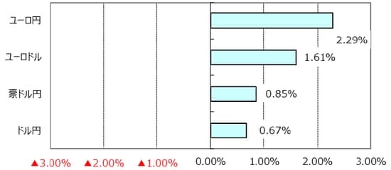 ※ユーロドルのプラス表示はユーロ高・ドル安。 （出所）Bloomberg L.P.のデータを基に三井住友アセットマネジメント作成