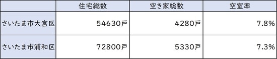 出所：総務省統計局 平成25年「住宅・土地統計調査」より