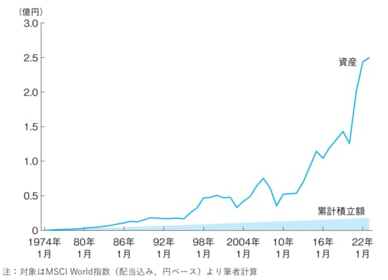 出所：『間違いだらけの新NISA・イデコ活用術』（日経BP）より抜粋