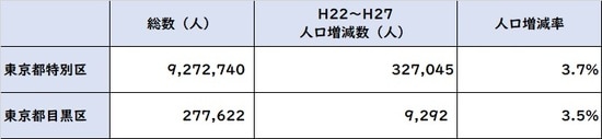 出所:平成27年度「国勢調査」より