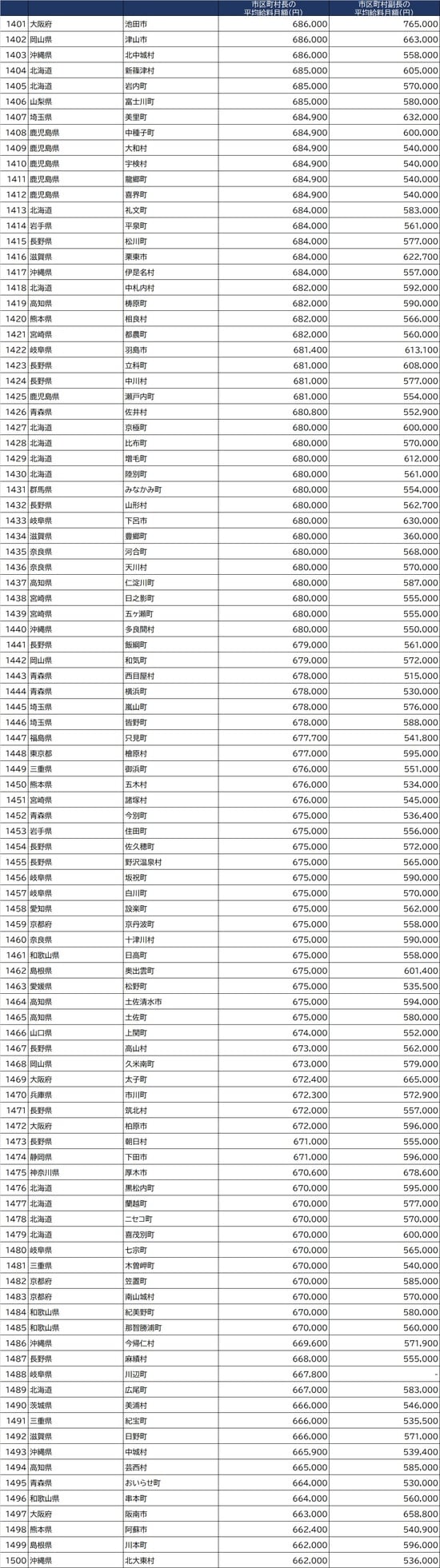 出所：総務省『令和2年地方公務員給与実態調査』より作成 ※条例で定めた１人当たりの支給額。減額措置をしている場合は、減額措置後の金額