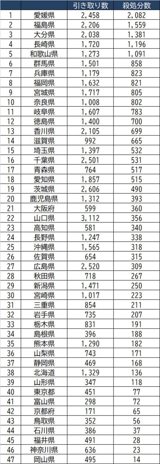 出所：環境省『犬・猫の引取り及び処分の状況』より作成 ※殺処分数の分類は以下の通り。 分類①：譲渡することが適切ではない（治癒の見込みがない病気や攻撃性がある等） 分類②：①以外の殺処分（譲渡先の確保や適切な飼養管理が困難） 分類③：引取り後の死亡 ※殺処分数には、保管中の病気等による自然死も含まれる。 