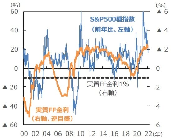 （注）データは2000年1月1日～2022年1月20日。 　　　実質FF金利＝FF金利－期待インフレ率（BEI10年）。 （出所）FactSet、Bloombergのデータを基に三井住友DSアセットマネジメント作成