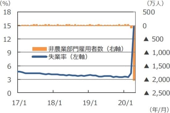 (注)データは2017年1月~2020年4月。 (出所)Bloomberg L.P.のデータを基に三井住友DSアセットマネジメント作成