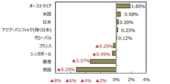 ＜リート＞（先週比） （出所）FactSet、Bloomberg L.P.のデータを基に三井住友DSアセットマネジメント作成