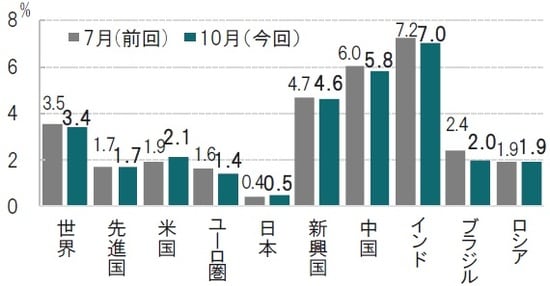 時点：2019年7月（左）、2019年10月（右、太字）の2時点比較 出所：IMFのデータを使用してピクテ投信投資顧問作成