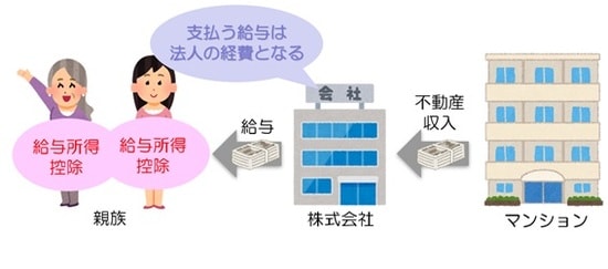 家族を雇って節税効果を得る