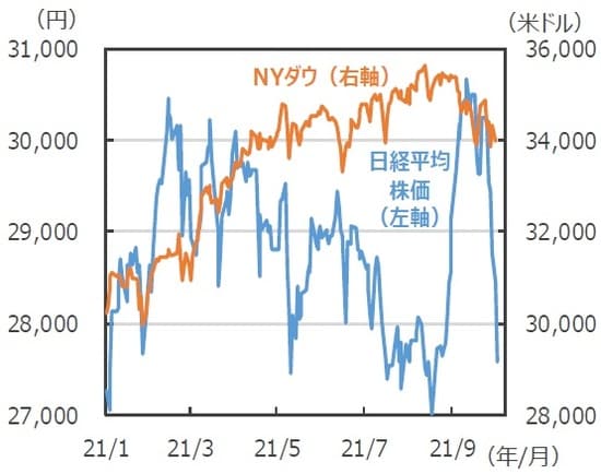 （注）データは2021年1月4日～2021年10月5日。NYダウは10月4日。日経平均株価の10月5日は10時15分現在。 （出所）FactSetのデータを基に三井住友DSアセットマネジメント