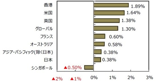 （出所）FactSet、Bloomberg L.P.のデータを基に三井住友DSアセットマネジメント作成