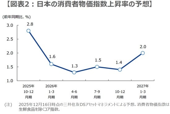 （出所）内閣府、総務省、経済産業省のデータを基に三井住友DSアセットマネジメント作成