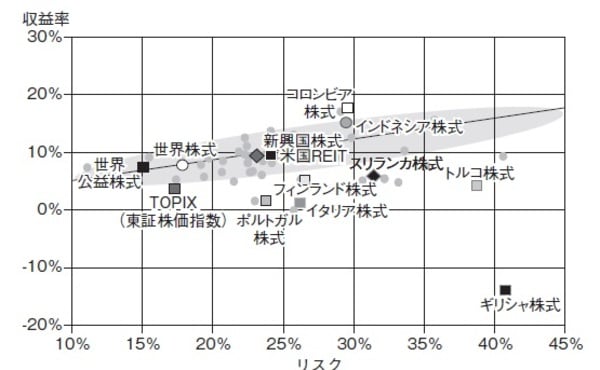 ［図表］各資産のリスク・リターン実績  期間：2003年8月末～2018年8月末、年率  ※世界株式：MSCI世界株価指数、世界公益株式：MSCI世界公益株価指数、新興国株式：MSCI新興国株価指数、米国REIT：S&P米国REIT指数、日本株式：TOPIX、その他各国株式：MSCI各国別株価指数、全てトータルリターン、円換算  出所：ブルームバーグのデータを使用しピクテ投信投資顧問作成