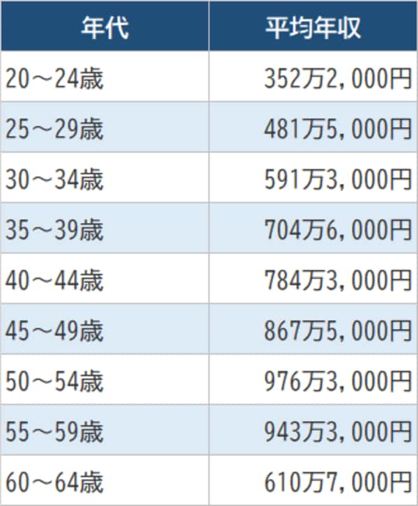 出所：厚生労働省『令和2年賃金構造基本統計調査』より算出