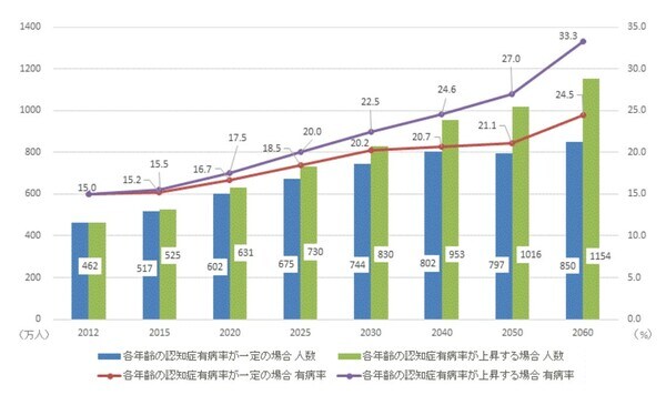 高齢化の進展とともに、認知症患者数も増加しています。「日本における認知症の高齢者人口の将来推計に関する研究」の推計では、65歳以上の認知症患者数は2020年に約602万人、2025年には約675万人（有病率18.5%）と5.4人に1人程度が認知症になると予測されています。 ＜内閣府「平成29年度版高齢社会白書」＞