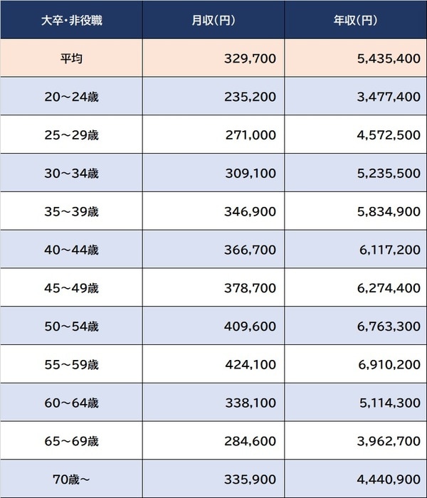出所：厚生労働省『令和4年賃金構造基本統計調査』より ※数値は男性・大卒・企業規模10名規模。月収は所定内給与額、年収は算出