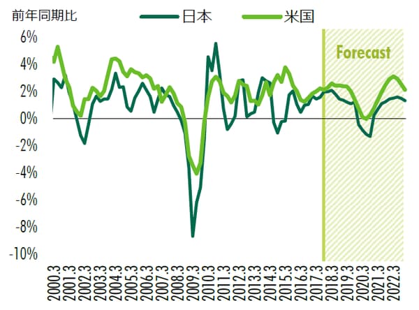 出所：CBREGlobalResearch、2017年11月