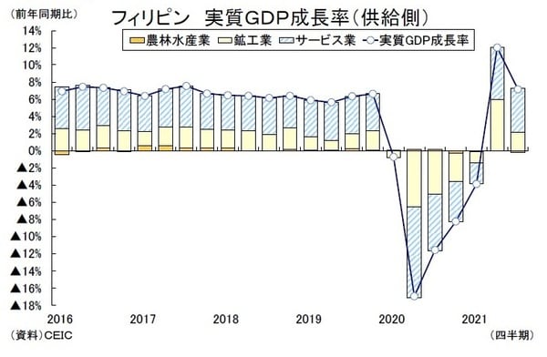 ［図表2］フィリピン実質GDP成長率（供給側）