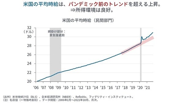［図表2］米国の平均時給（民間部門）