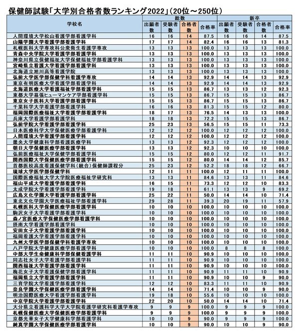 厚生労働省「第108回保健師国家試験の学校別合格者状況について」より