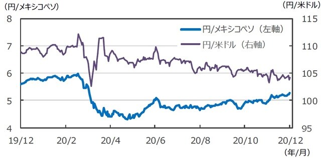 （注）データは2019年12月11日～2020年12月11日。 （出所）FactSetのデータを基に三井住友DSアセットマネジメント作成