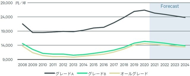 出所:CBRE,2021年Q3