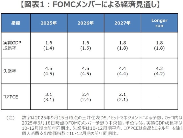 （出所）FRBの資料を基に三井住友DSアセットマネジメント作成