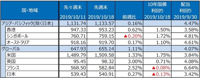 （注）S&P REIT指数の国・地域別指数（配当込み、現地通貨ベース）。 （出所）FactSet、Bloomberg L.P.のデータを基に三井住友DSアセットマネジメント作成