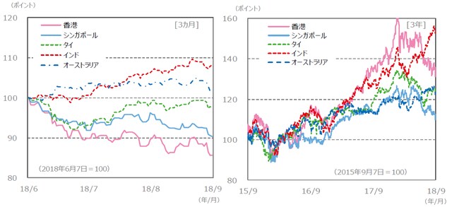 （注）左グラフが2018年6月7日～2018年9月7日。右グラフが2015年9月7日～2018年9月7日。 　　　グラフの各国・地域別の株価指数は下記の『国・地域別の株価指数 (現地通貨ベース）、為替レート』と同じ。 （出所）Bloomberg L.P.のデータを基に三井住友アセットマネジメント作成