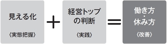 出典：厚生労働省「働き方・休み方改善ポータルサイト」を基に作成