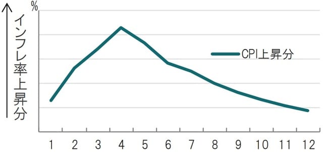 四半期、1から12は四半期後を示し、4は1年後に該当 出所：OECDのデータを参考にピクテ投信投資顧問作成