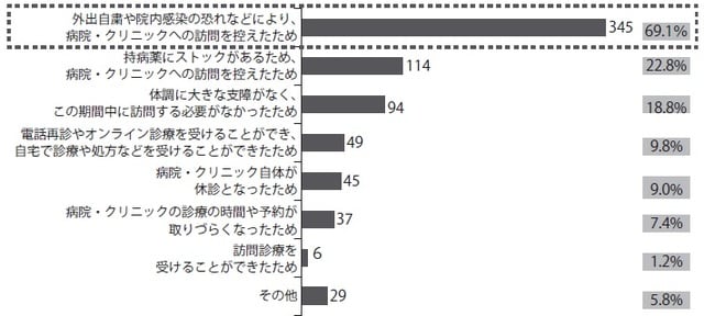 出典：デロイト トーマツ ファイナンシャルアドバイザリー合同会社による「コロナ禍での国内医療機関への通院状況・オンライン診療の活用状況」に関するアンケート 減少割合：頻度が減った患者÷定期的な通院患者