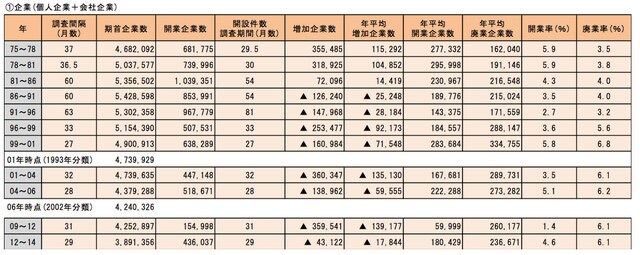 中小企業白書2017年版「付属統計資料」より一部を抜粋