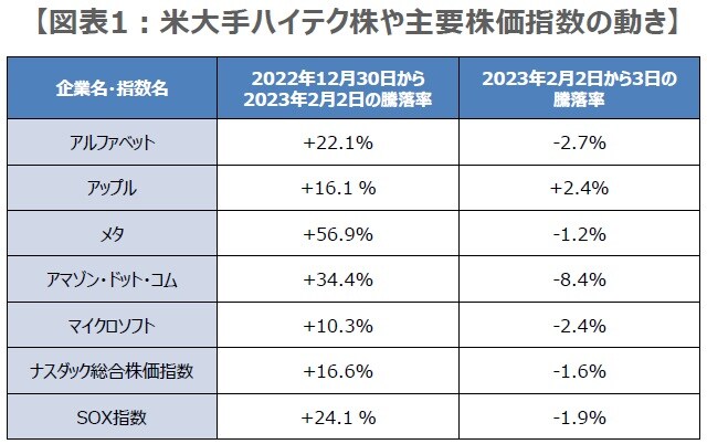 （注）騰落率の単位は%。SOX指数は主要な半導体関連銘柄で構成するフィラデルフィア半導体株指数。 （出所）Bloombergのデータを基に三井住友DSアセットマネジメント作成