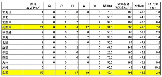 （注）◎「良」、〇「やや良」、□「不変」、▲「やや悪」、×「悪」 出所：内閣府「景気ウォッチャー調査」より作成