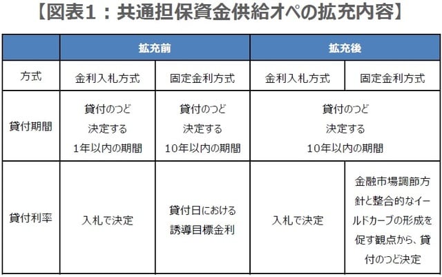 （注）拡充後は2023年1月18日の決定によるもの。 （出所）日銀の資料を基に三井住友DSアセットマネジメント作成