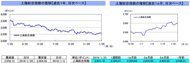 （注）左グラフは2018年1月25日～2019年1月25日、右グラフは2018年12月25日～2019年1月25日｡ （出所）リフィニティブのデータを基に三井住友アセットマネジメント作成