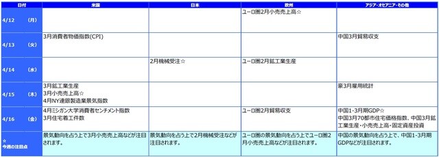 ※各経済指標・イベントは予定であり、変更されることがあります。