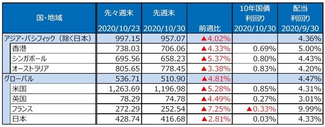 （注）S&P REIT指数の国・地域別指数（配当込み、現地通貨ベース）。 （出所）FactSetのデータを基に三井住友DSアセットマネジメント作成